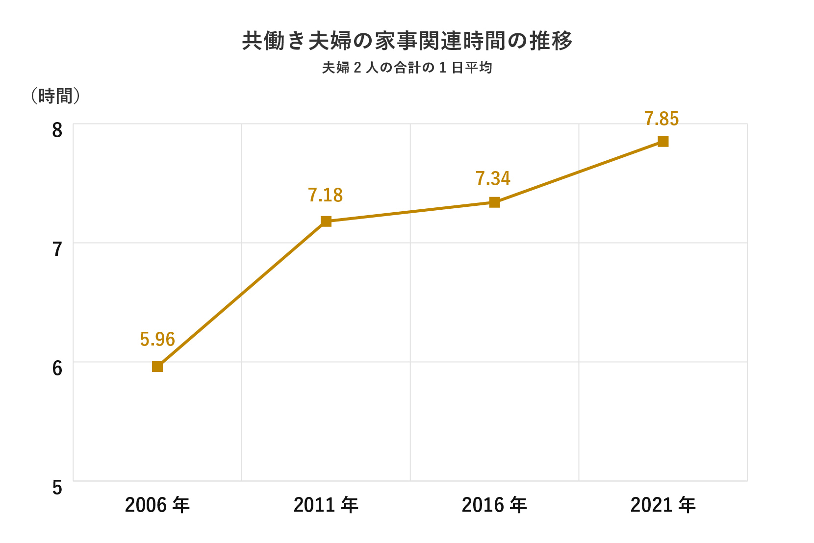 共働き夫婦の家事関連時間の推移