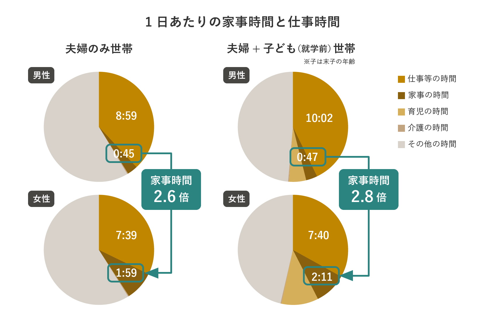 1日あたりの家事時間と仕事時間