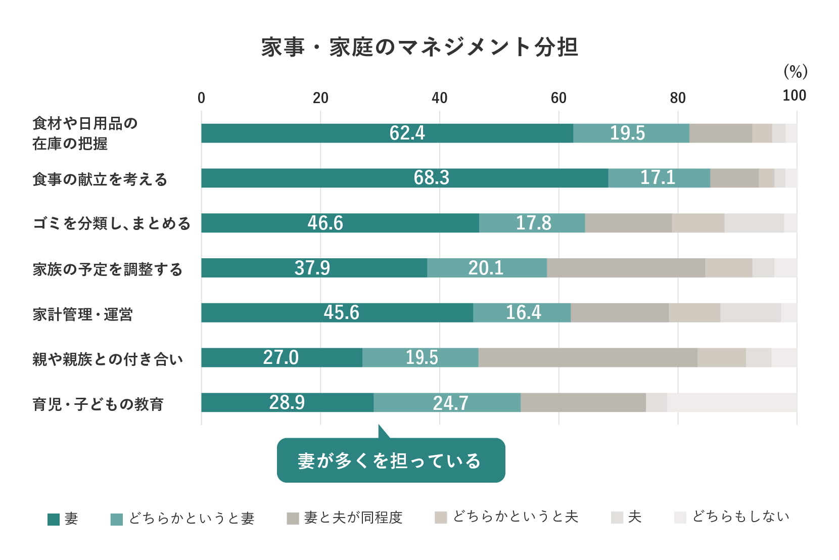 家事・家庭のマネジメント分担