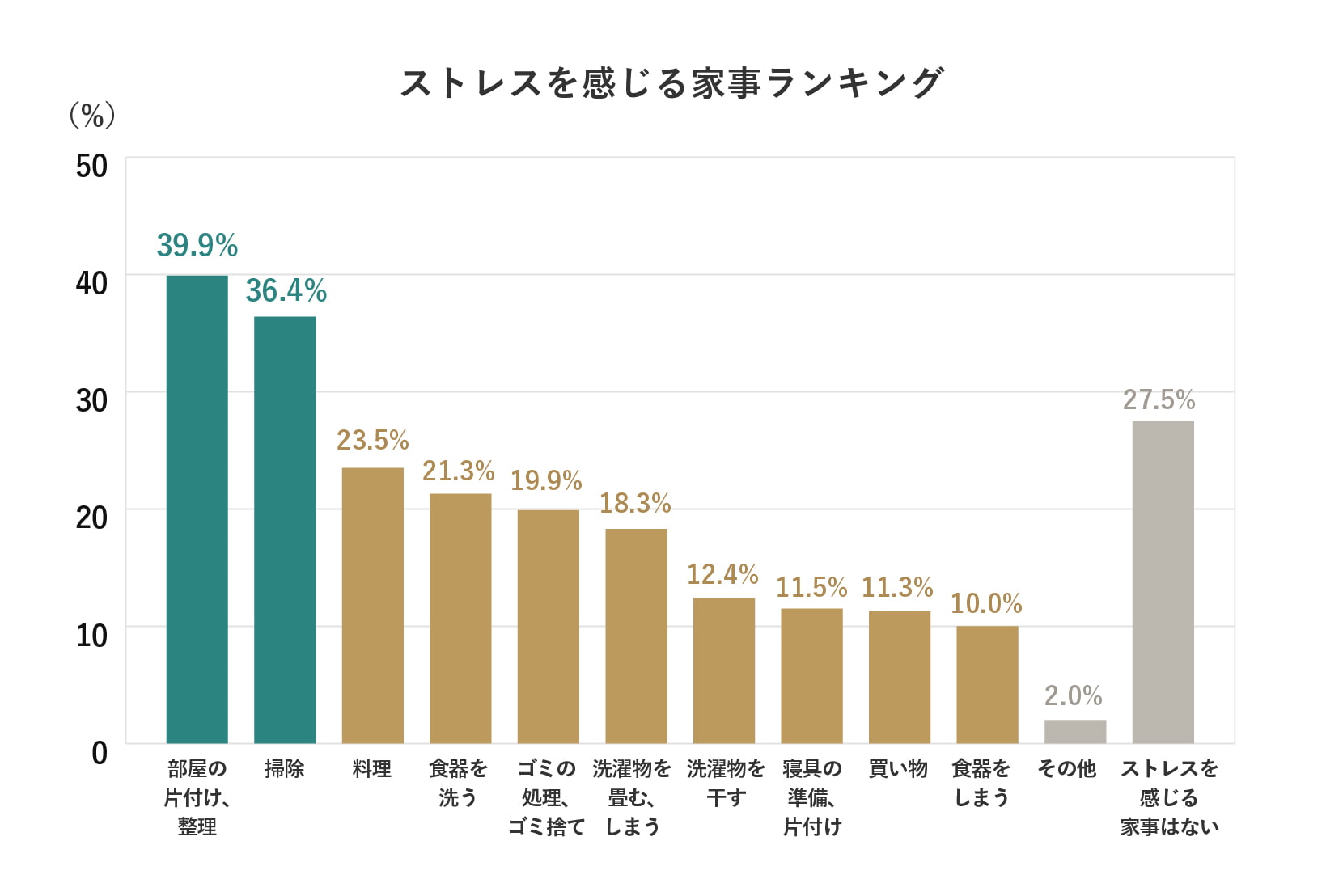 ストレスを感じる家事ランキング